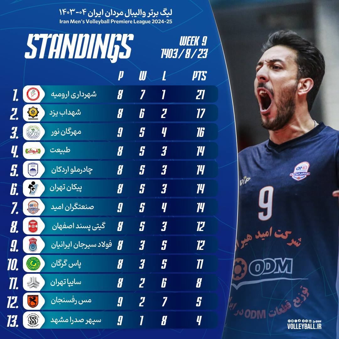 لیگ برتر والیبال| شکست خانگی مدافع عنوان قهرمانی و پنج هفته صدرنشینی تضمینی ارومیه + جدول