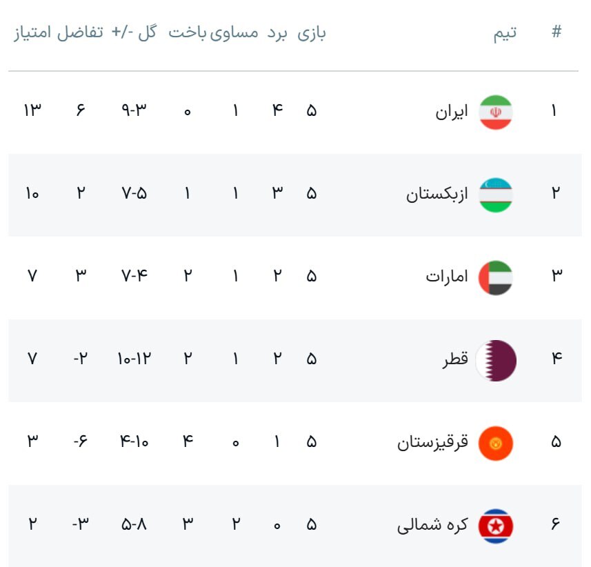 شکست تلخ قرقیزستان مقابل رقیب مستقیم/ قطر، برنده بازی باورنکردنی دوحه/ ایران صدرنشین ماند