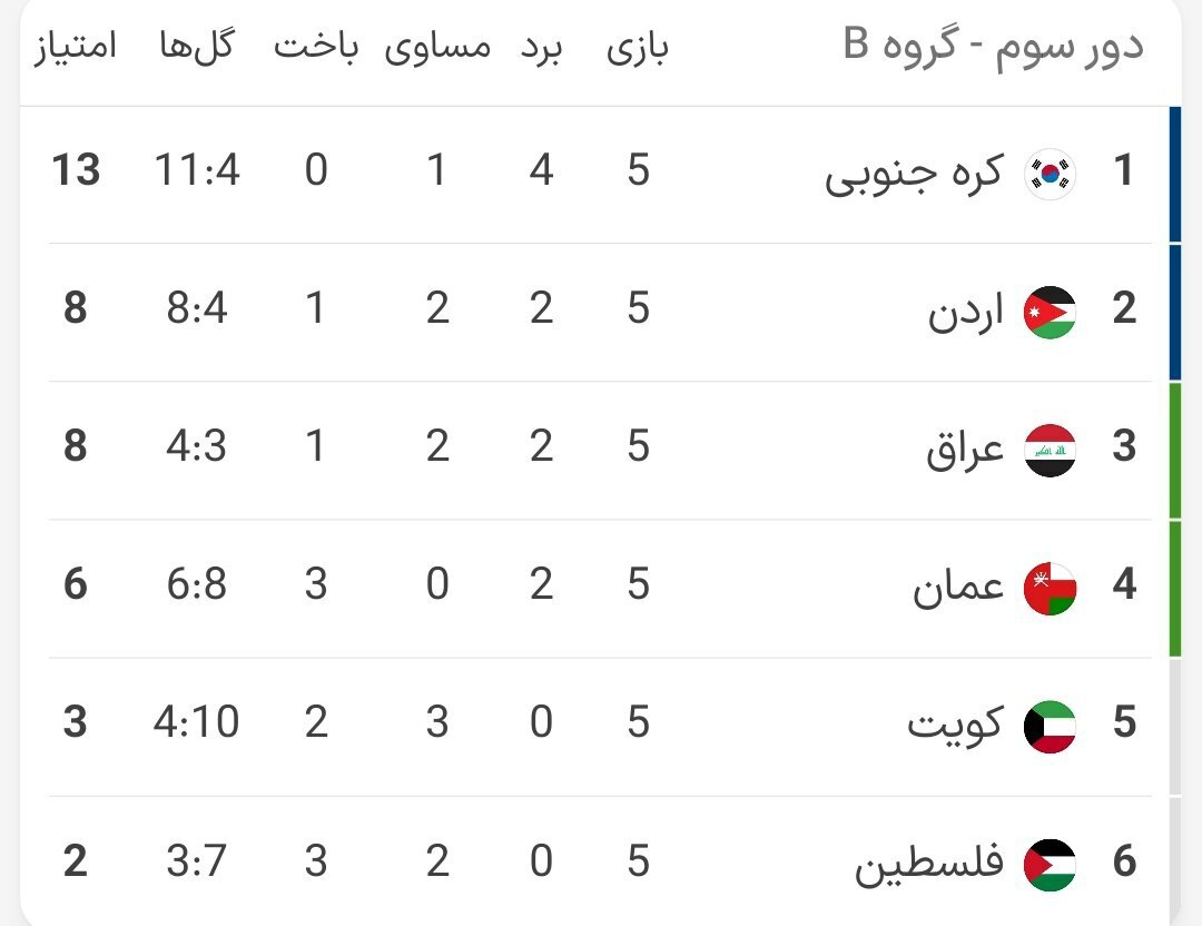 شکست تلخ قرقیزستان مقابل رقیب مستقیم/ قطر، برنده بازی باورنکردنی دوحه/ ایران صدرنشین ماند