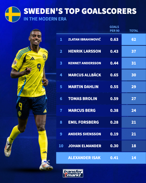 در جستوجوی اهداف؛ ۱۴ گل و آغاز شمارشِ معکوس/ «ایساک» میتواند رکورد گلزنی «لارسن» و «ابراهیموویچ» را برای سوئد بشکند؟ در جستوجوی اهداف؛ ۱۴ گل و آغاز شمارشِ معکوس/ «ایساک» میتواند رکورد گلزنی «لارسن» و «ابراهیموویچ» را برای سوئد بشکند؟