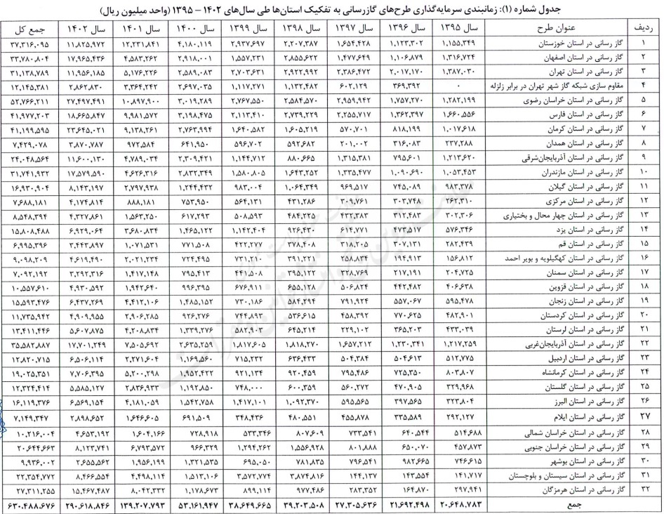 مصوبه سرمایه‌گذاری از محل منابع داخلی شرکت ملی گاز ایران برای اجرای طرح‌های توزیع گاز طبیعی در استان‌های سراسر کشور