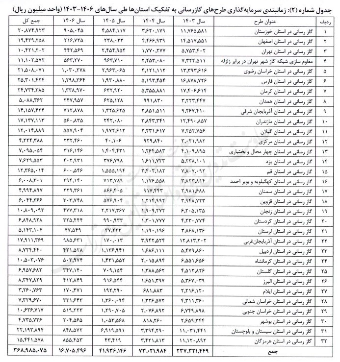 مصوبه سرمایه‌گذاری از محل منابع داخلی شرکت ملی گاز ایران برای اجرای طرح‌های توزیع گاز طبیعی در استان‌های سراسر کشور