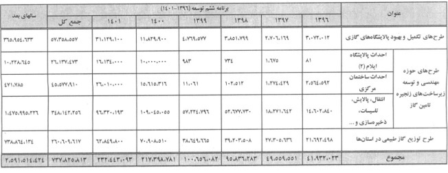 مصوبه سرمایه‌گذاری از محل منابع داخلی شرکت ملی گاز ایران برای اجرای طرح‌های توزیع گاز طبیعی در استان‌های سراسر کشور
