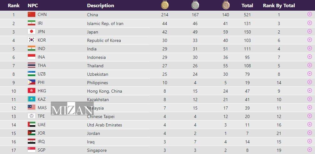 نگاهی به عملکرد کاروان‌های ایران در ادوار بازی‌های پاراآسیایی/ راز کم کردن فاصله با چین، توجه به رشته‌های انفرادی؛ کدام کاروان‌ بهتر بوده؟