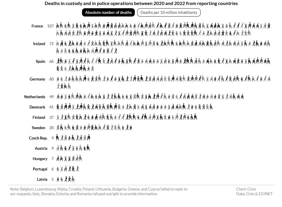سهم بالای افراد آسیب‌پذیر از مرگ‌ومیر‌های مرتبط با خشونت پلیس در اروپا