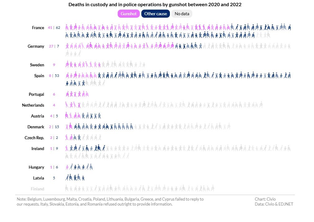 سهم بالای افراد آسیب‌پذیر از مرگ‌ومیر‌های مرتبط با خشونت پلیس در اروپا