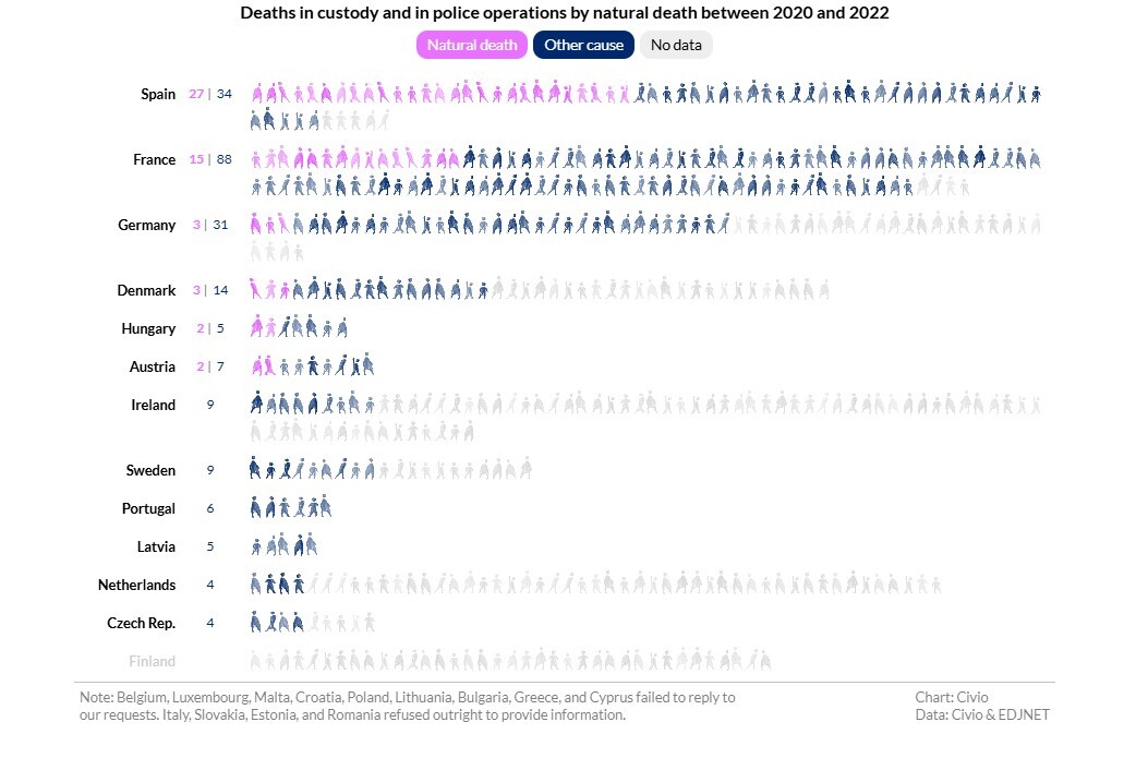 سهم بالای افراد آسیب‌پذیر از مرگ‌ومیر‌های مرتبط با خشونت پلیس در اروپا