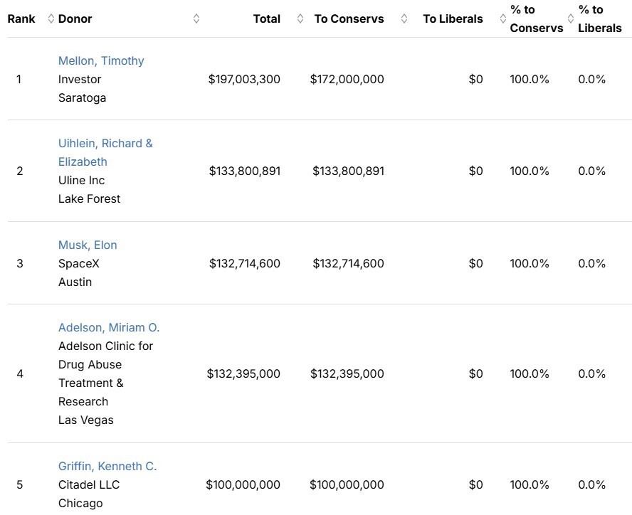 20 میلیارد دلار برای انتخابات آمریکا 2024 هزینه شده است/ یک کرسی سنا چند می‌ارزد؟