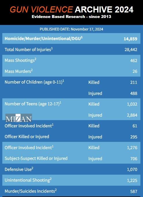تداوم بحران خشونت مسلحانه در آمریکا؛ ۴۶۲ تیراندازی جمعی با بیش از ۱۴ هزار قربانی
