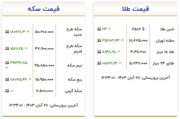 قیمت سکه و طلا در ۲۸ آبان۱۴۰۳