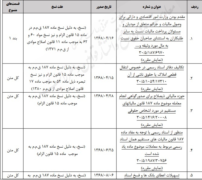 نحوه اجرای احکام مالیاتی مرتبط با قانون الزام به ثبت رسمی معاملات اموال غیرمنقول نحوه اجرای احکام مالیاتی مرتبط با قانون الزام به ثبت رسمی معاملات اموال غیرمنقول