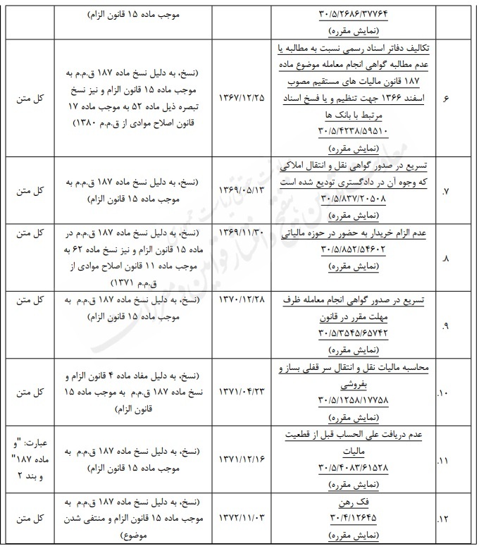 نحوه اجرای احکام مالیاتی مرتبط با قانون الزام به ثبت رسمی معاملات اموال غیرمنقول نحوه اجرای احکام مالیاتی مرتبط با قانون الزام به ثبت رسمی معاملات اموال غیرمنقول