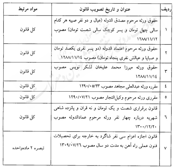 قانون فهرست قوانین و احکام نامعتبر در حوزه تامین اجتماعی قانون فهرست قوانین و احکام نامعتبر در حوزه تامین اجتماعی