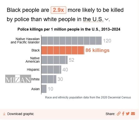 کشته شدن بیش از هزار و ۱۰۰ شهروند به دست پلیس آمریکا در ۲۰۲۴ کشته شدن بیش از هزار و ۱۰۰ شهروند به دست پلیس آمریکا در ۲۰۲۴