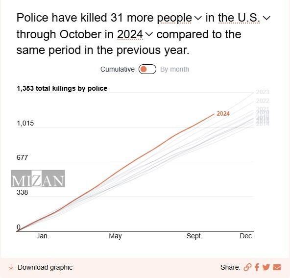 کشته شدن بیش از هزار و ۱۰۰ شهروند به دست پلیس آمریکا در ۲۰۲۴ کشته شدن بیش از هزار و ۱۰۰ شهروند به دست پلیس آمریکا در ۲۰۲۴