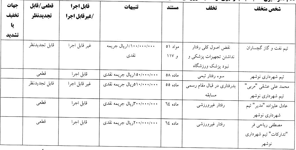 صدور آرای جدید کمیته انضباطی فدراسیون فوتبال صدور آرای جدید کمیته انضباطی فدراسیون فوتبال