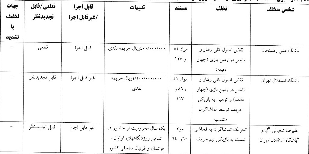 صدور آرای جدید کمیته انضباطی فدراسیون فوتبال صدور آرای جدید کمیته انضباطی فدراسیون فوتبال