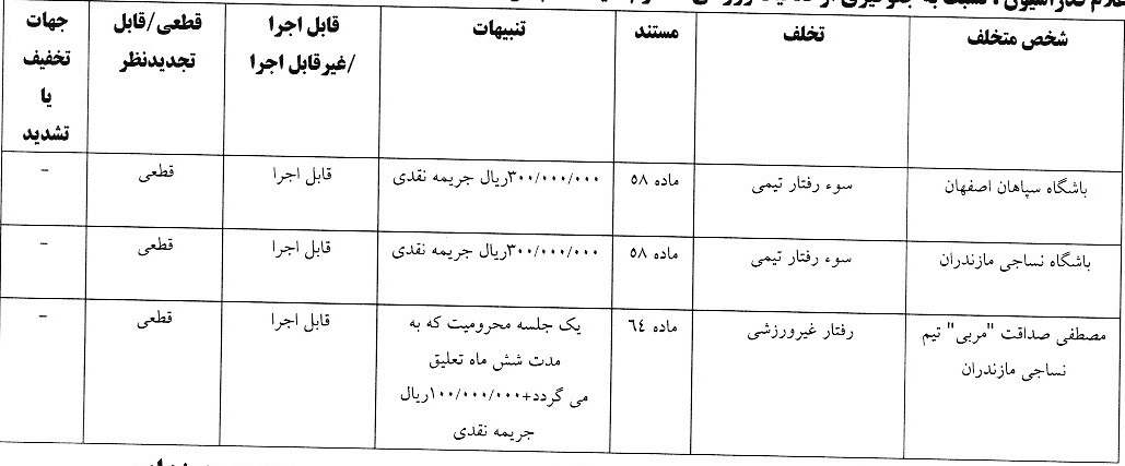 صدور آرای جدید کمیته انضباطی فدراسیون فوتبال صدور آرای جدید کمیته انضباطی فدراسیون فوتبال