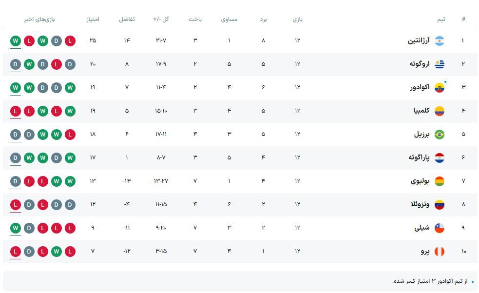 پیروزی خفیف آرژانتین مقابل پروی قعرنشین با طعم صدرنشینی در شب توقف برزیل مقابل اروگوئه پیروزی خفیف آرژانتین مقابل پروی قعرنشین با طعم صدرنشینی در شب توقف برزیل مقابل اروگوئه