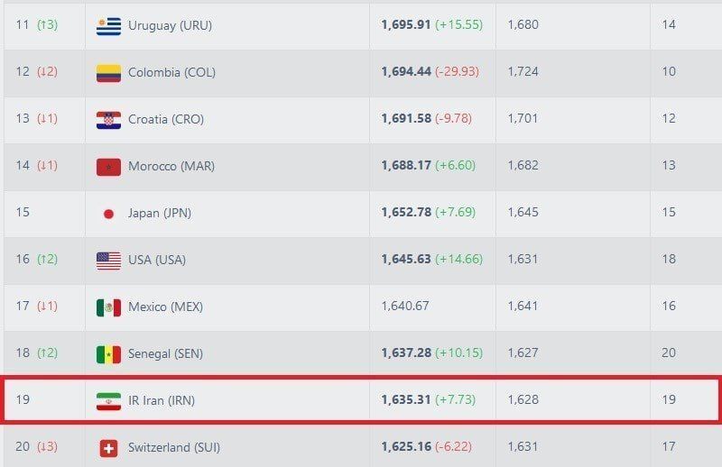 باقی ماندن تیم ملی فوتبال ایران در رتبه نوزدهم جهان