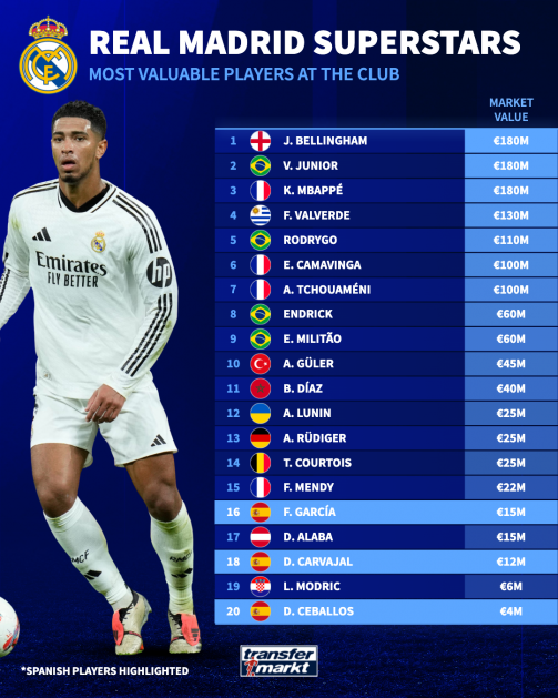 الکلاسیکو ستاره‌های جهان؛ ارزش بازیکنان رئال و بارسا چقدر است؟