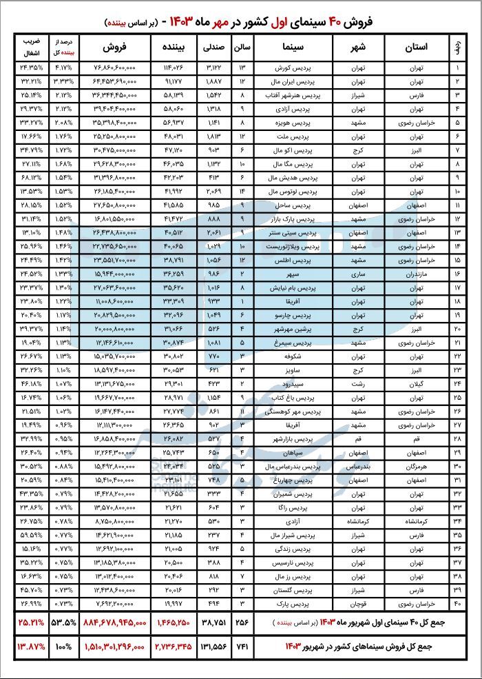 گزارش فروش مهرماه سینما‌های کشور اعلام شد/ ثبت رکوردی تازه در فروش روزانه