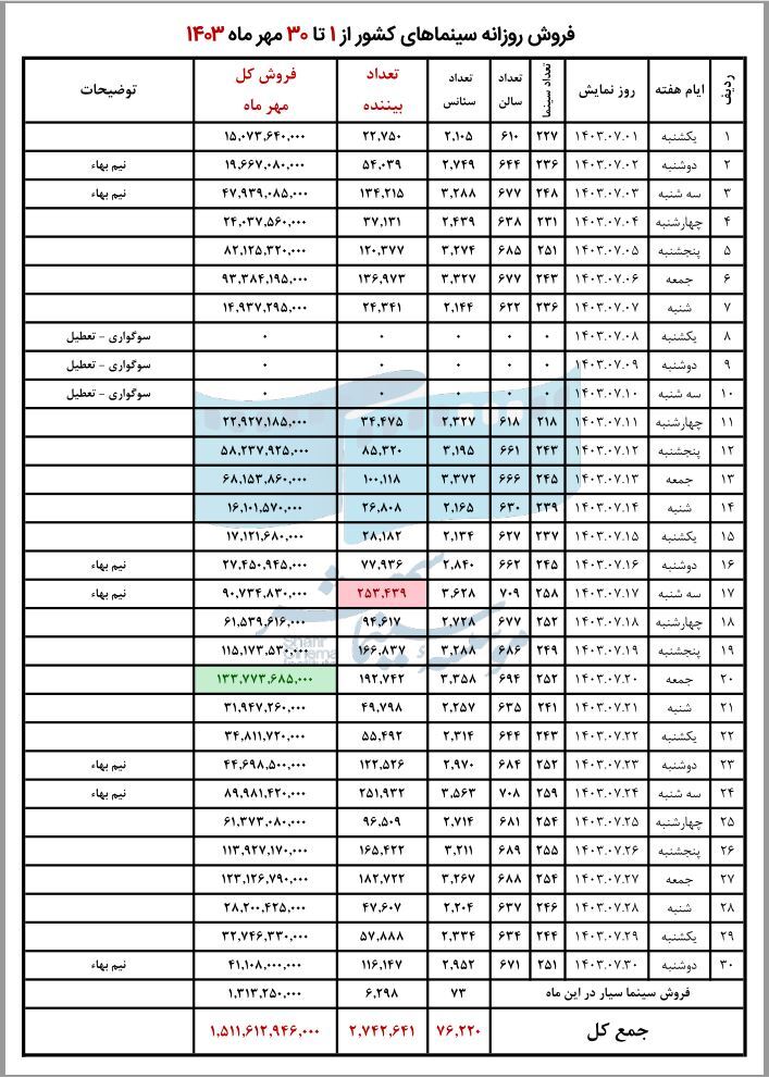 گزارش فروش مهرماه سینما‌های کشور اعلام شد/ ثبت رکوردی تازه در فروش روزانه