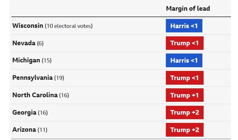 آخرین اخبار و حواشی انتخابات آمریکا ۲۰۲۴/ ادامه رقابت برابر هریس و ترامپ در نظرسنجی‌های سراسری