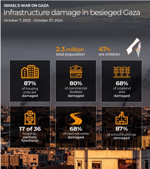 سایه مرگ بر سر فلسطینی‌ها در شمال غزه درپی محاصره ازسوی رژیم صهیونیستی