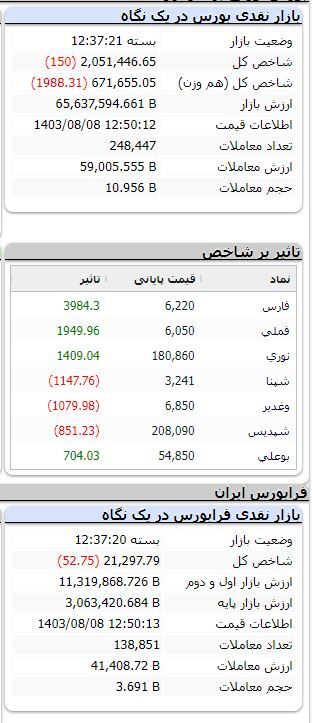 شاخص بورس ۱۵۰ واحد ریخت