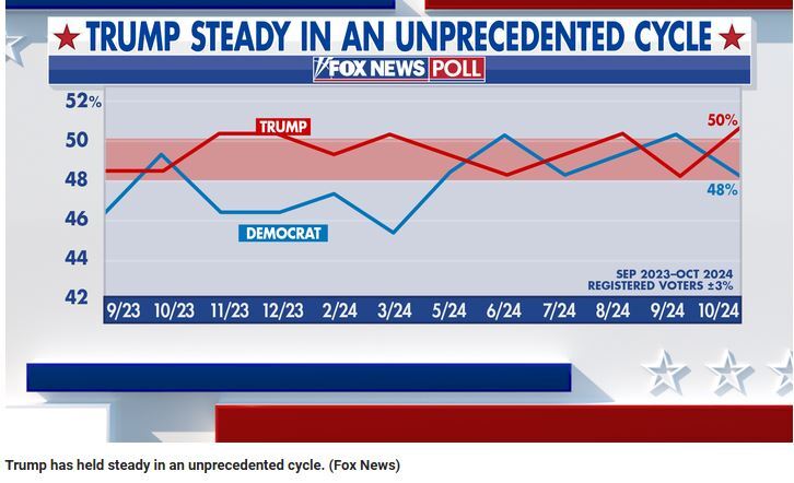 آخرین اخبار و حواشی انتخابات آمریکا ۲۰۲۴/تمرکز هریس و ترامپ بر ایالت‌های کلیدی در یک هفته پایانی رقابت