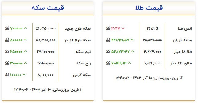 قیمت سکه و طلا در ۱۰ آذر ۱۴۰۳ قیمت سکه و طلا در ۱۰ آذر ۱۴۰۳