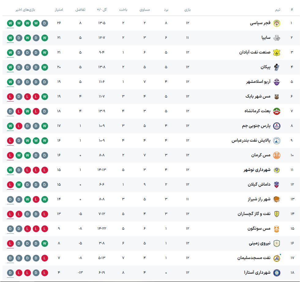 لیگ یک| تداوم صدرنشینی فجرسپاسی در روز پیروزی صنعت نفت، شهرداری نوشهر، پیکان، آریو و پارس جنوبی جم + جدول