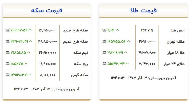 قیمت سکه و طلا در ۱۳ آذر ۱۴۰۳