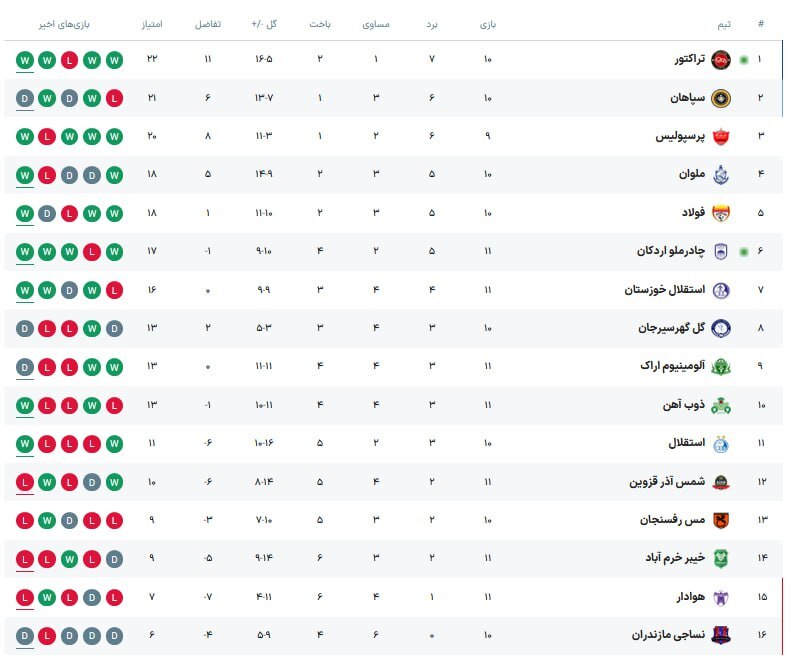 ۳ امتیاز خانگی و پیروزی تراکتور مقابل چادرملو/ صدرنشینی شاگردان اسکوچیچ در جدول رده‌بندی لیگ برتر + فیلم
