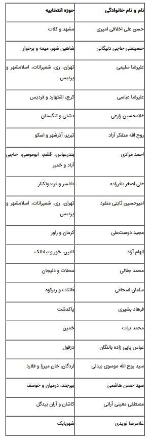 اعلام اسامی نمایندگان دارای بیشترین مشارکت در رایگیریها در سه ماهه دوم مجلس دوازدهم اعلام اسامی نمایندگان دارای بیشترین مشارکت در رایگیریها در سه ماهه دوم مجلس دوازدهم