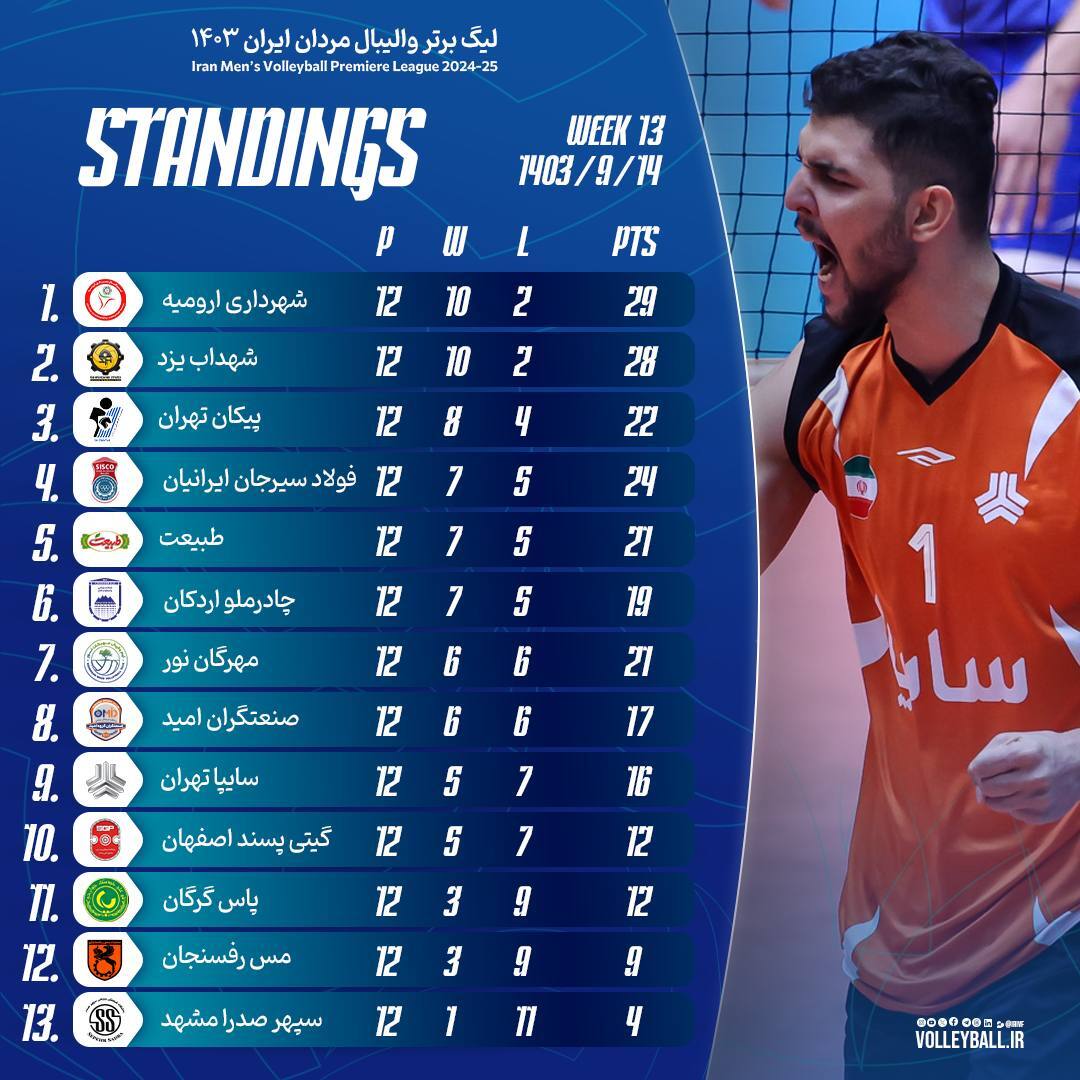 لیگ برتر والیبال| اقتدار ۳ تیم در هفته پایانی دور رفت