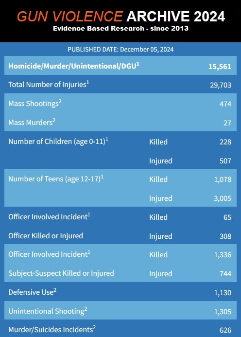 تداوم بحران خشونت‌های مسلحانه در آمریکا؛ تیراندازی در کالیفرنیا ۲ کودک را روانه بیمارستان کرد