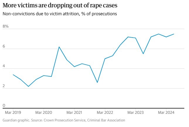 بحران پرونده‌های تجاوز جنسی رهاشده؛ قربانیان گرفتار در سیستم قضایی ورشکسته انگلیس
