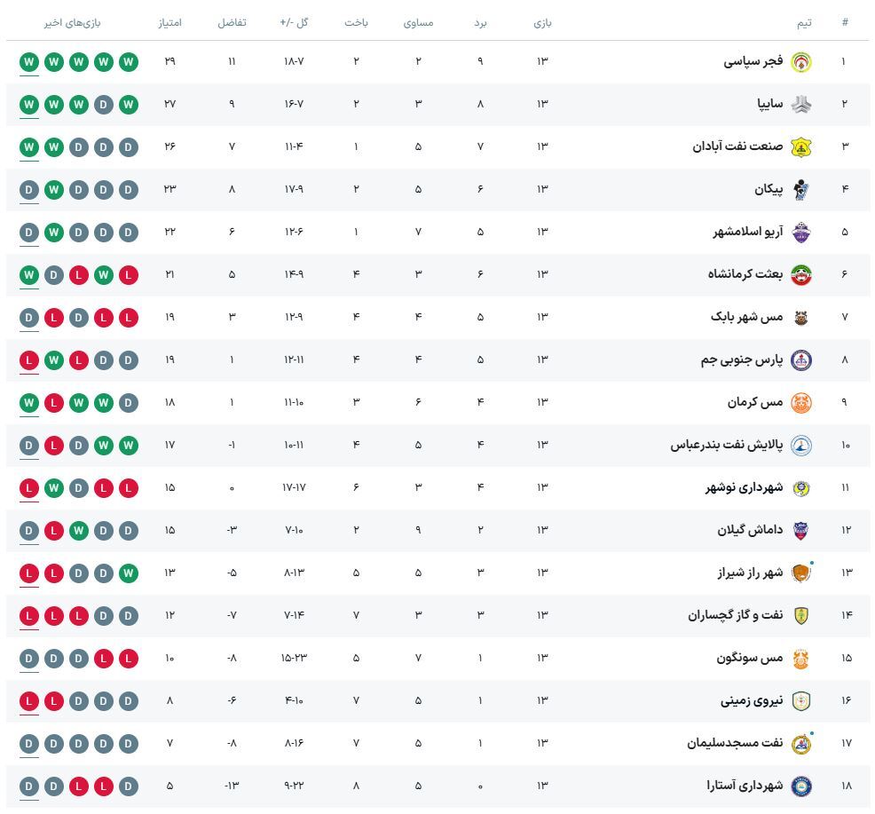 لیگ یک| ادامه صدرنشینی فجرسپاسی در روز تساوی‌های نزدیک + جدول