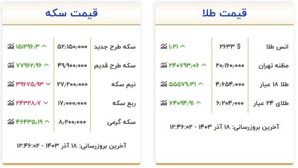 قیمت سکه و طلا در ۱۸ آذر ۱۴۰۳