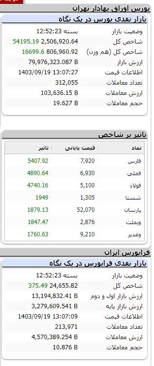 بورس همچنان سبزپوش/ شاخص بیش از ۵۴ هزار واحد رشد کرد