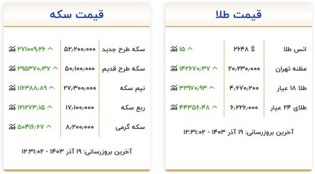 قیمت سکه و طلا در ۱۹ آذر ۱۴۰۳