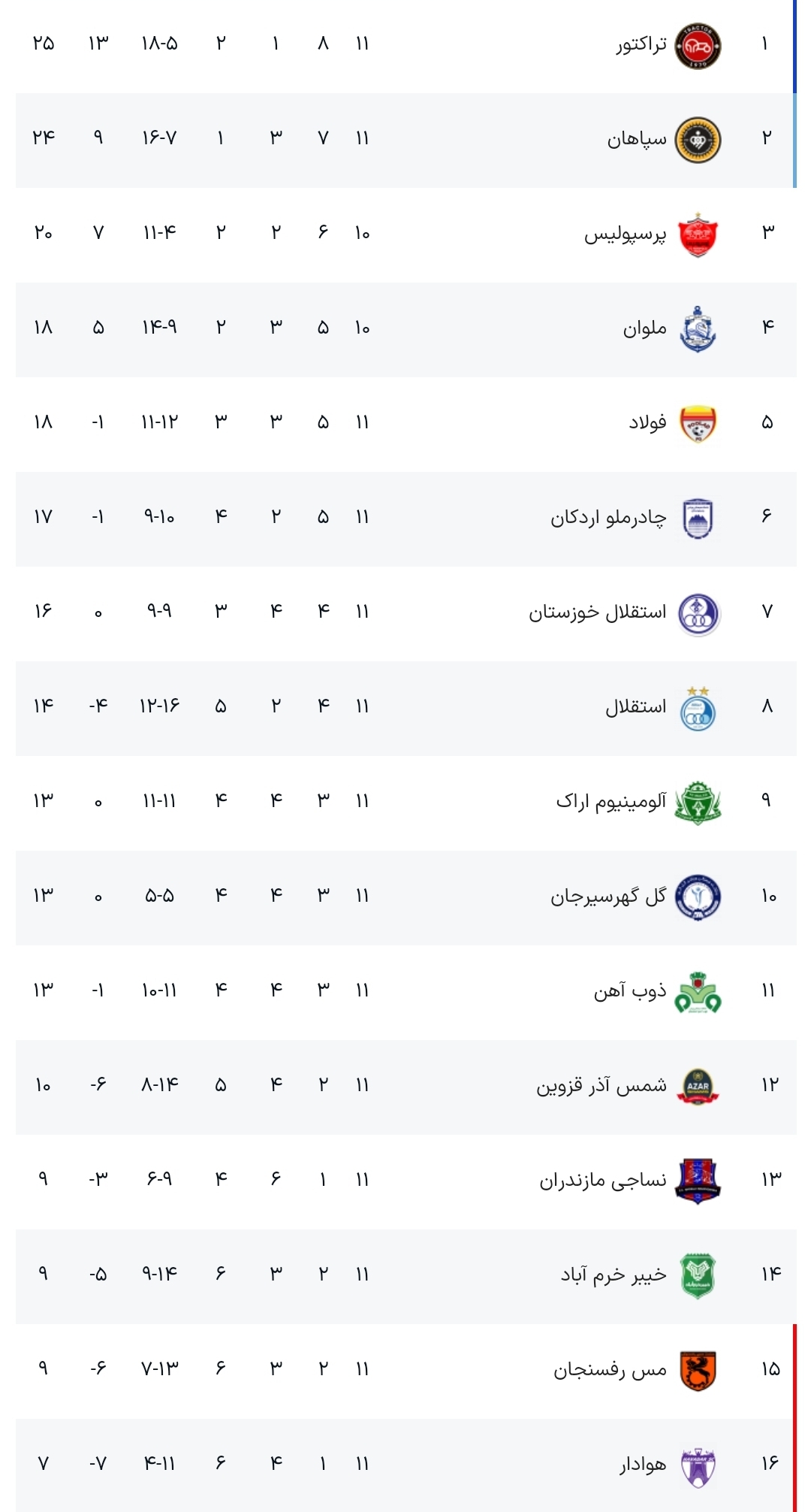 صدر قرمز شد؛ پیروزی ارزشمند تی‌تی‌ها برابر گل‌گهر و تثبیت جایگاه نخست جدول +فیلم