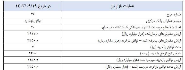 گزارش عملیات اجرایی سیاست پولی آذرماه