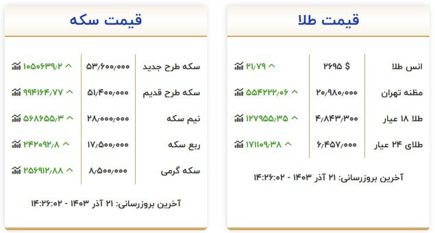 قیمت سکه و طلا در ۲۱ آذر ۱۴۰۳