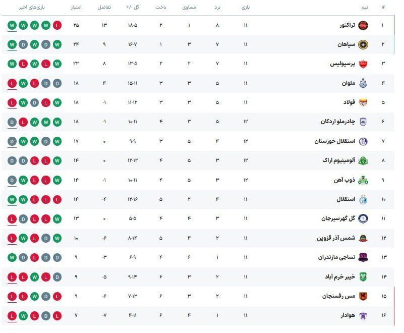 گاریدو از لبه زیر گذشت؛ کامبک ارزشمند پرسپولیس خانه ملوان +فیلم
