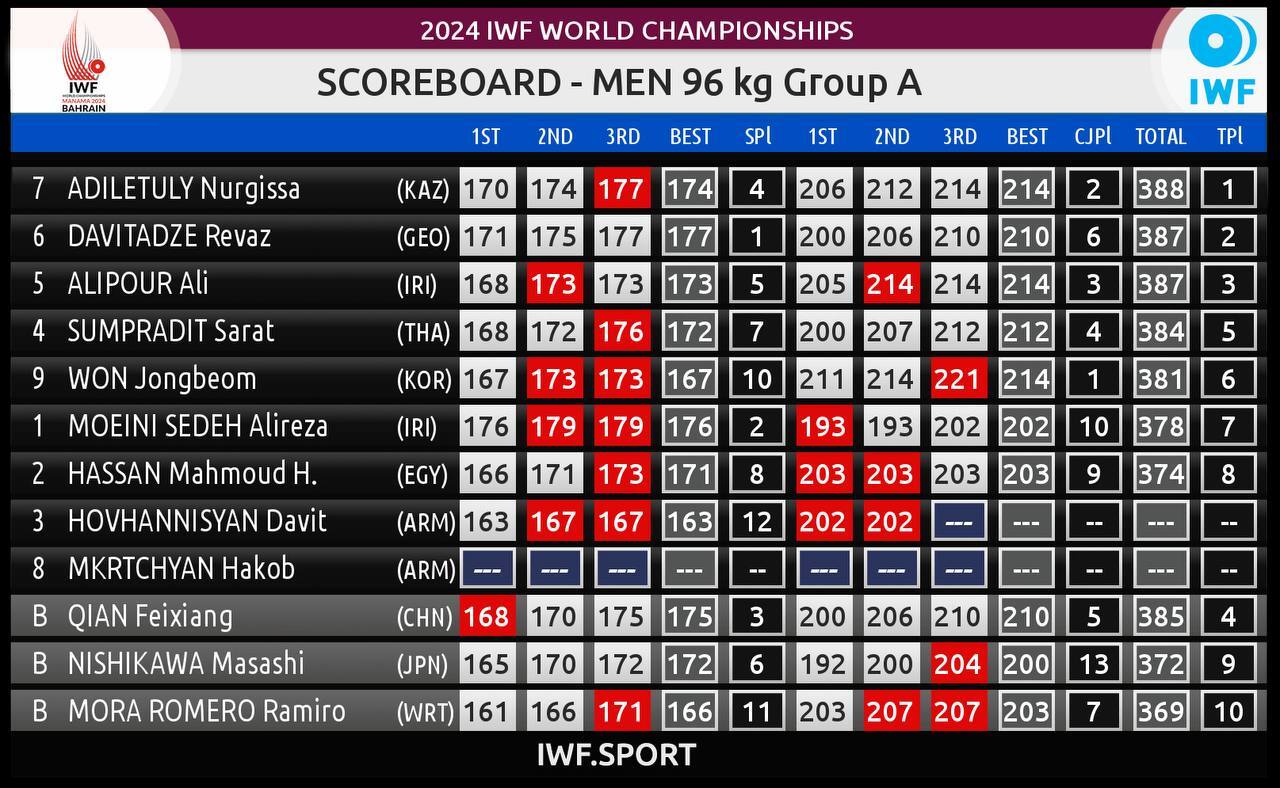 وزنهبرداری قهرمانی جهان| یک مدال نقره و ۲ برنز برای نمایندگان دسته ۹۶ کیلوگرم ایران وزنهبرداری قهرمانی جهان| یک مدال نقره و ۲ برنز برای نمایندگان دسته ۹۶ کیلوگرم ایران