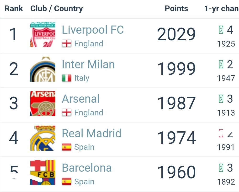 صعود ۱۲ پله‌ای استقلال در رنکینگ جهانی؛ پرسپولیس سقوط کرد +عکس