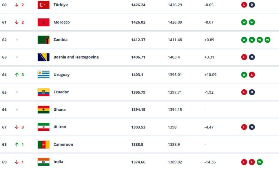 سقوط تیم ملی بانوان ایران در رنکینگ جهانی +عکس
